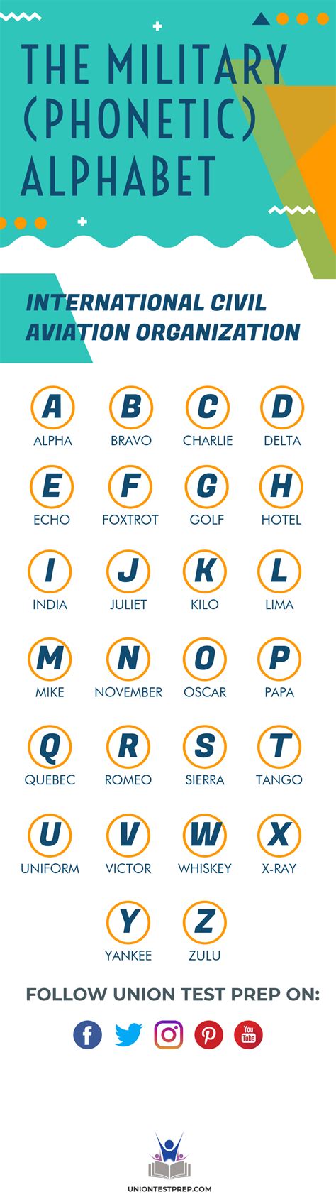 Phonetic Alphabet Effectiveness