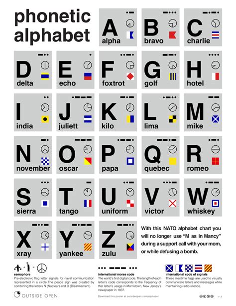 Phonetic Alphabet Efficiency