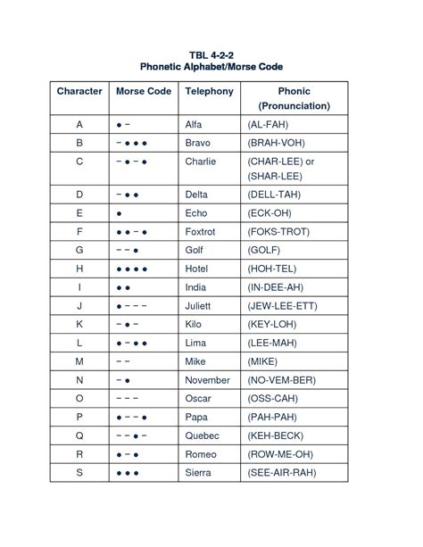 Phonetic Alphabet Efficient Communication