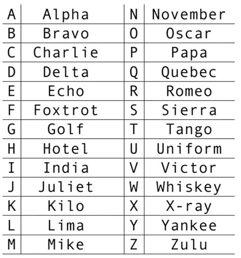 Phonetic Alphabet Example 6