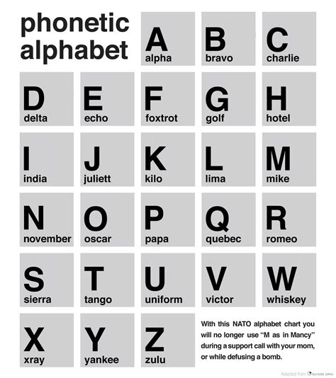 Phonetic Alphabet Chart