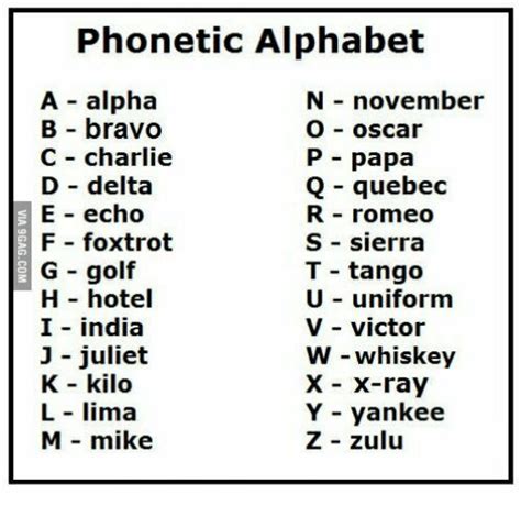 Phonetic Alphabet History