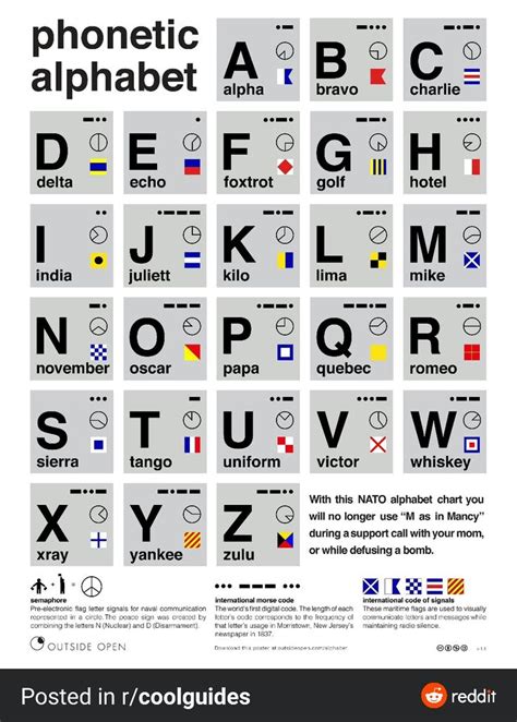 Phonetic Alphabet Navigation