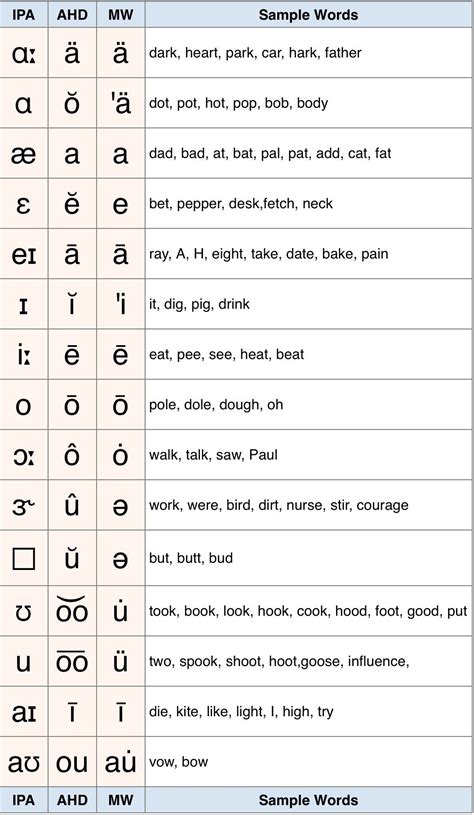 Phonetic Alphabet Practice