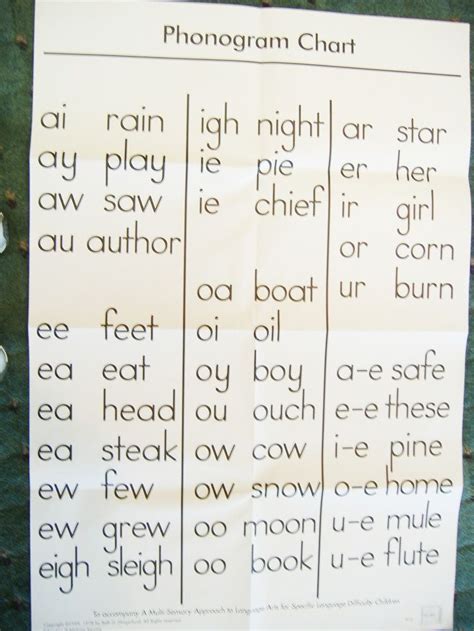 Phonogram charts for 2nd grade reading and spelling