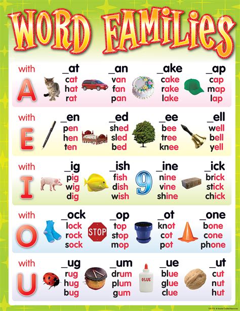 Phonogram charts word families for teaching reading and spelling