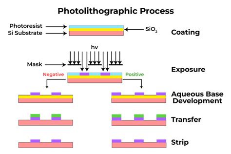 Photolithography process