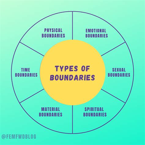 Physical Boundary Overlaps Concept