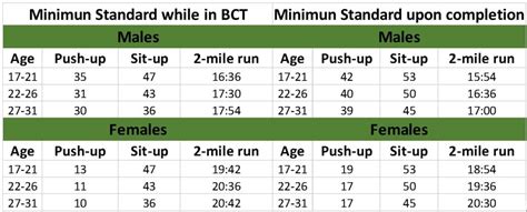 Physical fitness requirements for the US Army