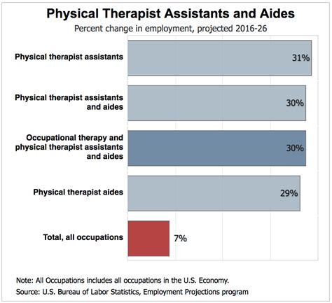 Physical Therapy Assistant Job Outlook