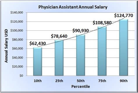 PA salary ranges by specialty