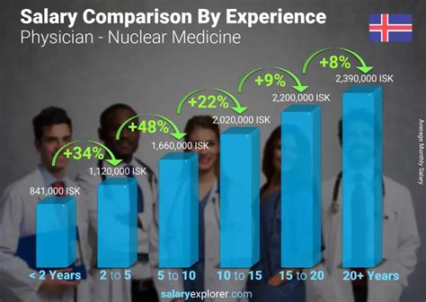 Physician nuclear medicine salary graph