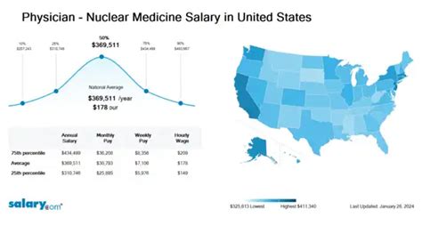 Physician nuclear medicine salary graph