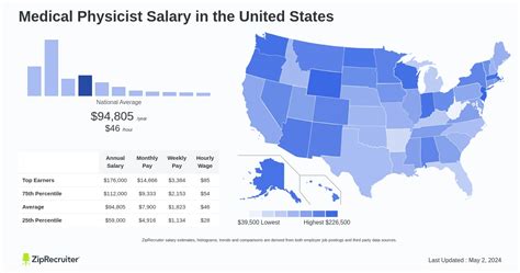 Salary ranges for physicists