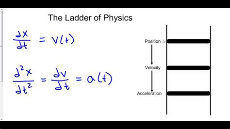 Physics Derivative