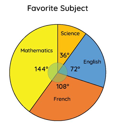 Pi Chart Examples