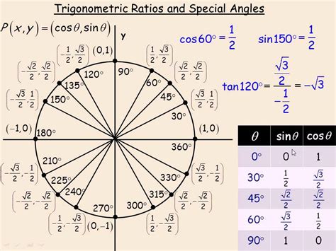 Pi Chart Trigonometry Problems