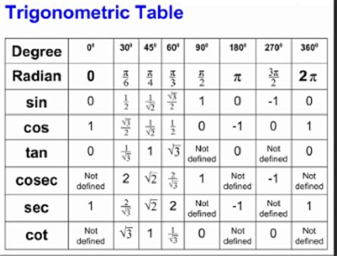 Pi Chart Trigonometry Resources