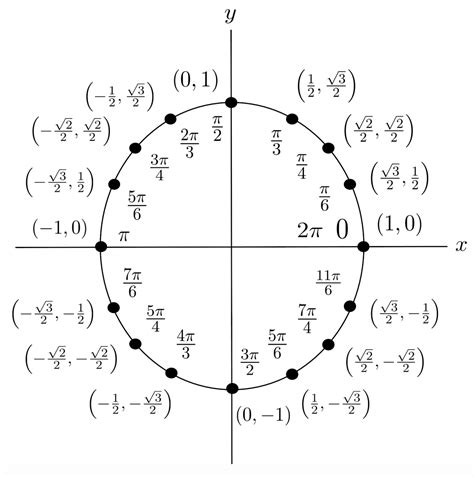 PI Function Circle