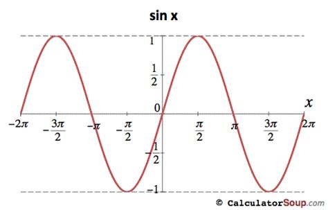 PI Function Graph