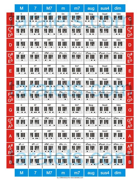 Piano Chord Chart