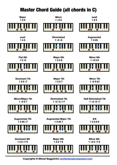 Piano Chord Chart Gallery Example 3