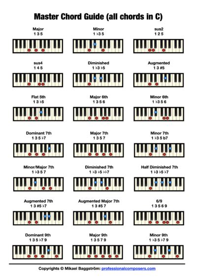 Piano Chord Chart Printable Gallery 9