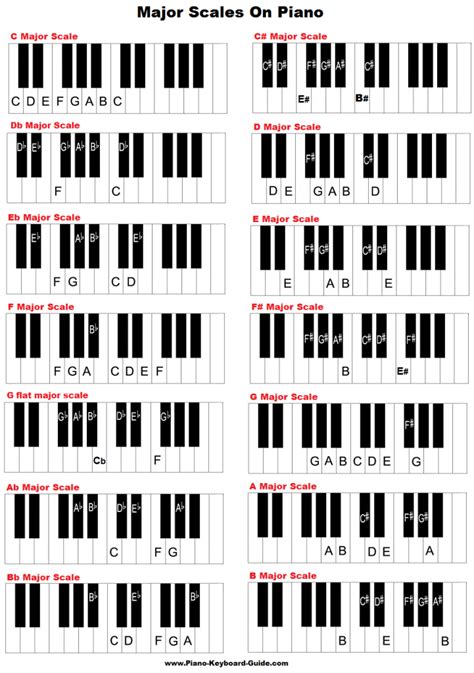 Piano Chord Scales