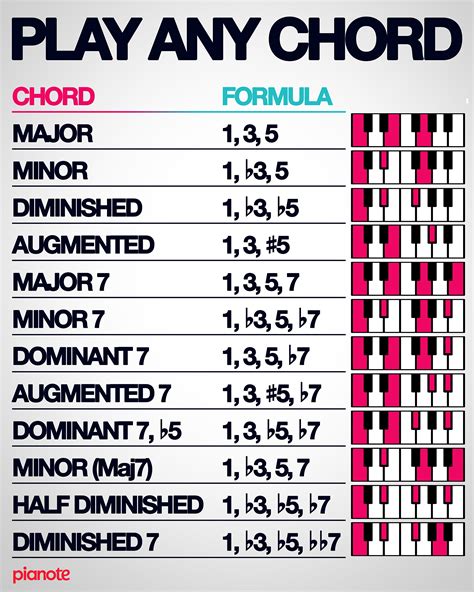 Piano Chord Theory