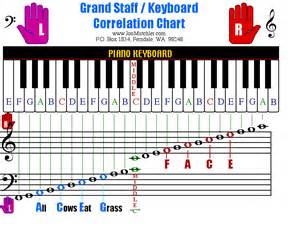 Piano grand staff chart