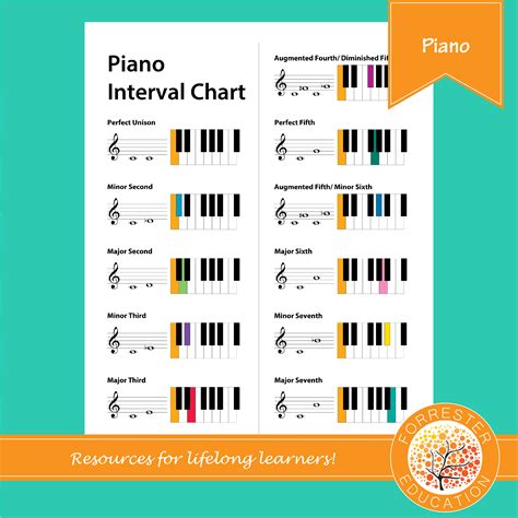 Piano Interval Chart