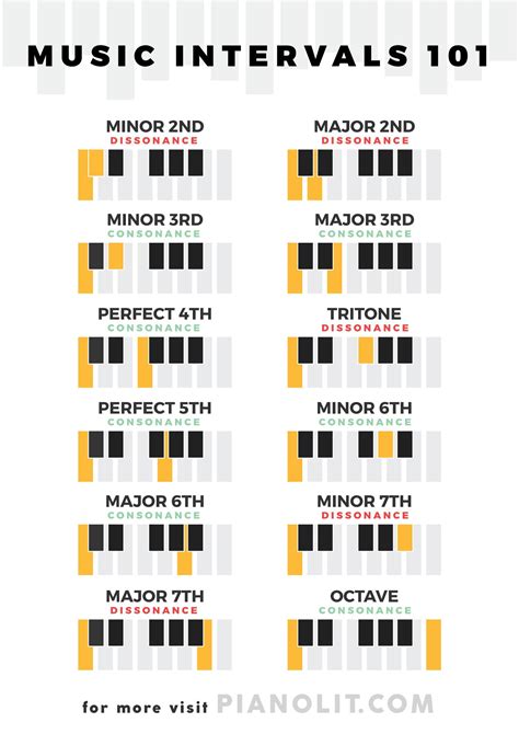 Piano Intervals Chart