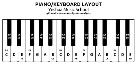 Piano keyboard layout for beginners