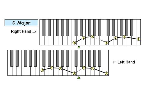 Piano note chart with arpeggios