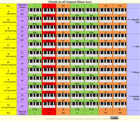 Piano note chart with chord progressions