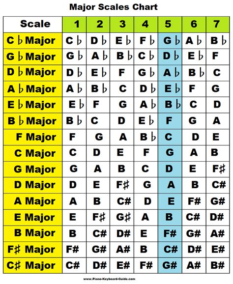 Piano Scale Chart