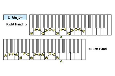 Piano Scales Diagram