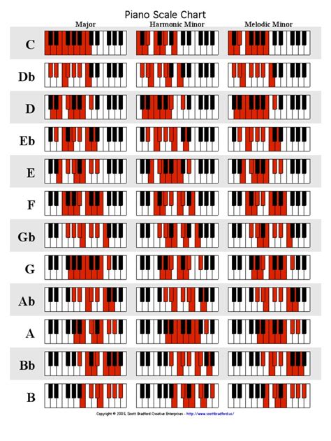 Piano Scales Chart