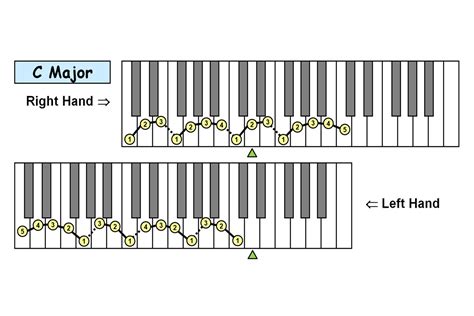 Piano Scales Technique