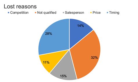 Best practices for creating a pie chart in Excel