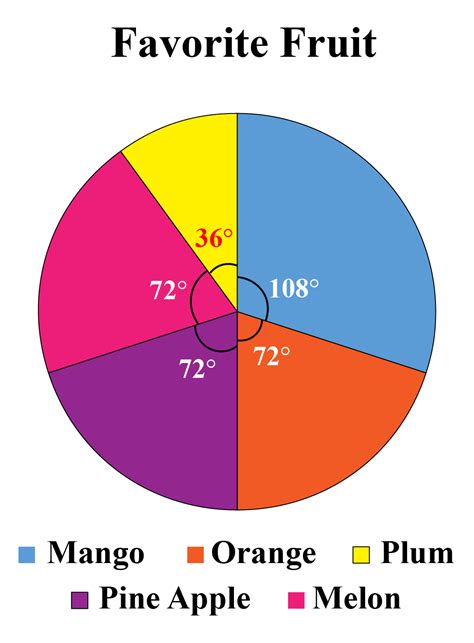 Examples of Pie Charts