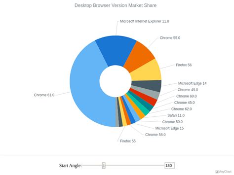 Pie Chart Labels