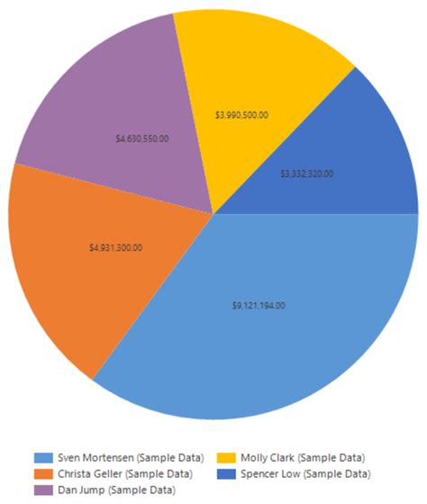 Pie Chart Showing Values Instead of Percentages