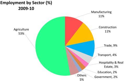 Tips and tricks for creating a pie chart in Excel