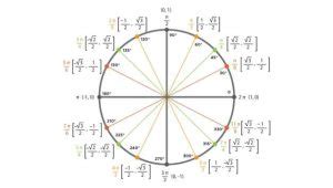 Pie Chart Trigonometry Fundamentals