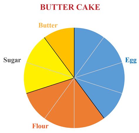 Benefits of Pie in Pie Charts