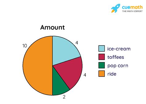 Example of a Pie in Pie Chart