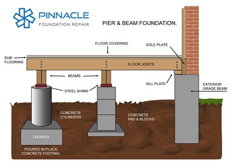 Pier-and-Beam Foundation