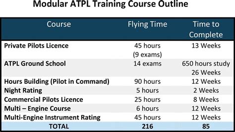 Pilot License Requirements