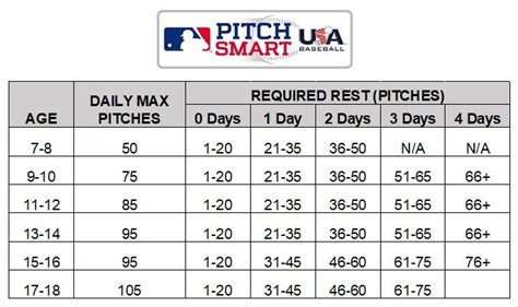 Pitch Count Limits